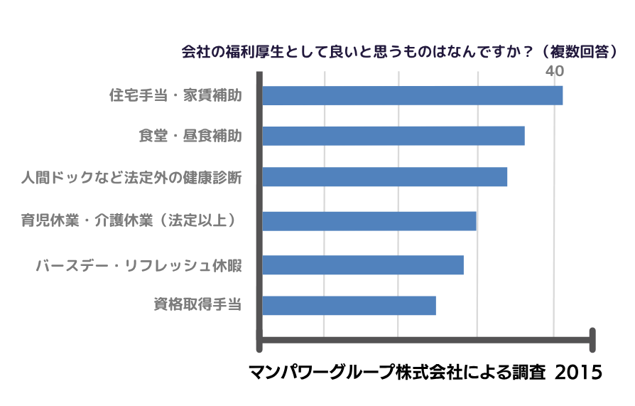 福利厚生アンケートグラフ